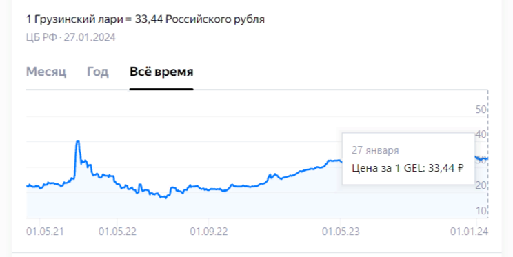 Курс лари к рублю в 2024 году
