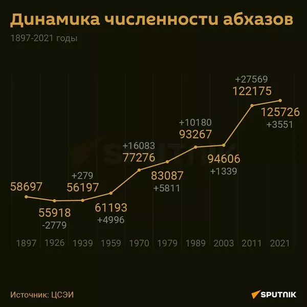 Численность абхазов