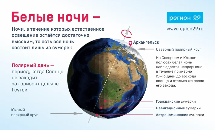 Нажмите, чтобы увеличить инфографику Белые ночи в Архангельске